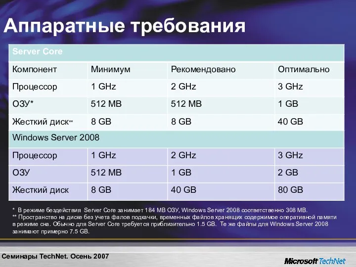 Аппаратные требования * В режиме бездействия Server Core занимает 184 MB