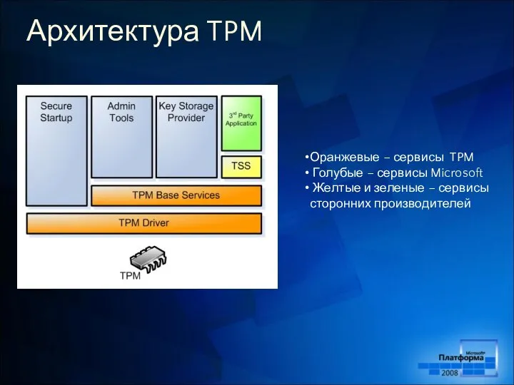 Архитектура TPM Оранжевые – сервисы TPM Голубые – сервисы Microsoft Желтые