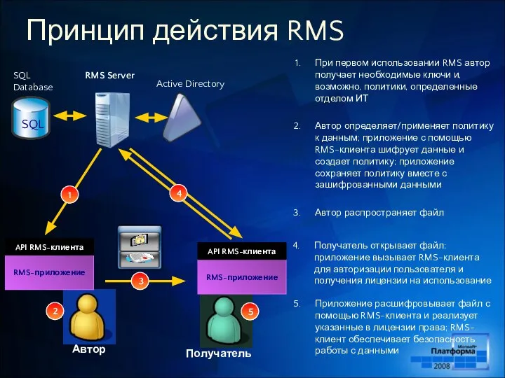 Автор Получатель RMS Server SQL Database Active Directory Автор определяет/применяет политику