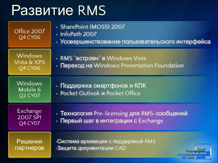 Развитие RMS Exchange 2007 SP1 Q4 CY07 Технология Pre-licensing для RMS-сообщений