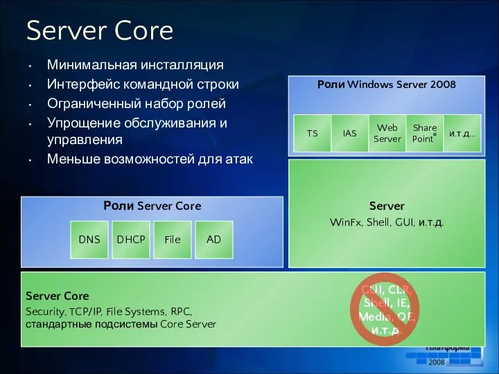 Server Core Роли Windows Server 2008 Минимальная инсталляция Интерфейс командной строки