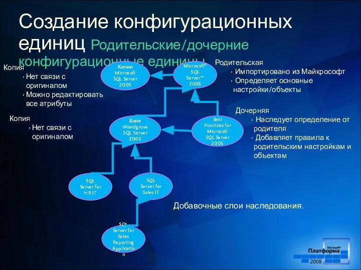 Создание конфигурационных единиц Родительские/дочерние конфигурационные единицы Microsoft® SQL Server™ 2005 Родительская