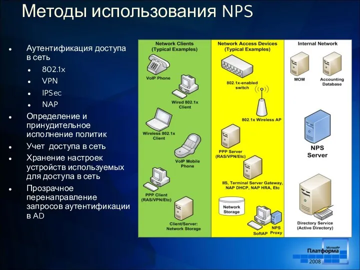 Методы использования NPS Аутентификация доступа в сеть 802.1x VPN IPSec NAP