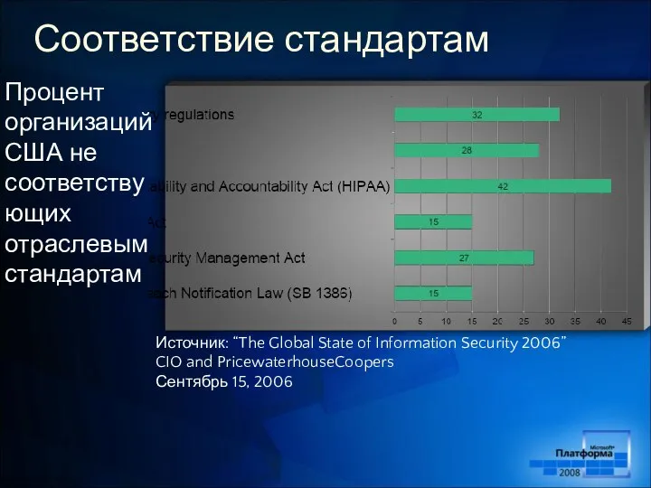 Соответствие стандартам Процент организаций США не соответствующих отраслевым стандартам Источник: “The