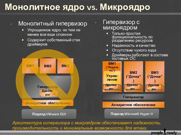 Монолитное ядро vs. Микроядро Монолитный гипервизор Упрощенное ядро, но тем не