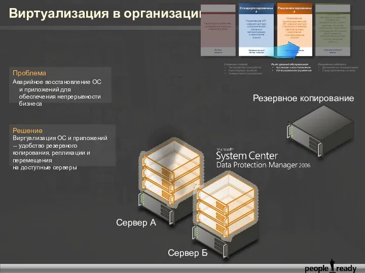 Виртуализация в организации Решение Виртуализация ОС и приложений — удобство резервного