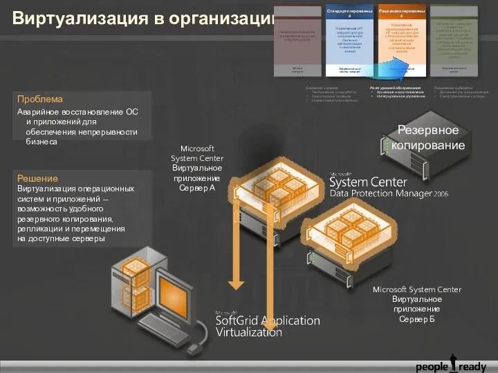 Microsoft System Center Виртуальное приложение Сервер А Виртуализация в организации Решение