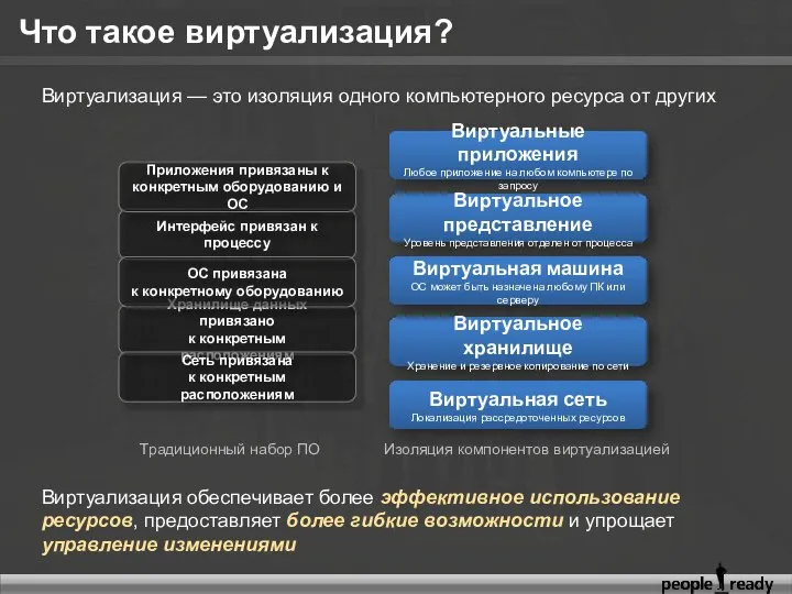 Что такое виртуализация? Виртуальное представление Уровень представления отделен от процесса Виртуальное