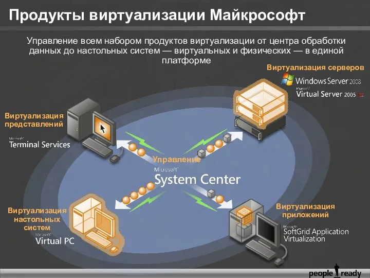 Виртуализация серверов Виртуализация приложений Виртуализация настольных систем Виртуализация представлений Управление Управление