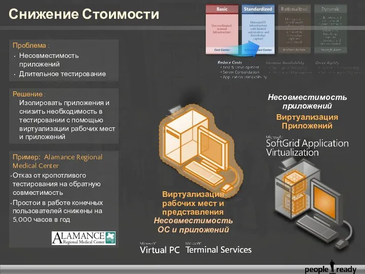 Снижение Стоимости Решение : Изолировать приложения и снизить необходимость в тестировании