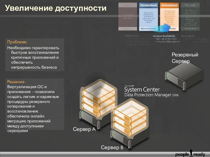 Увеличение доступности Решение : Виртуализация ОС и приложения – позволила создать