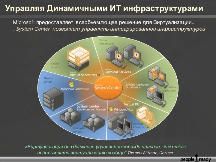 Управляя Динамичными ИТ инфраструктурами Microsoft предоставляет всеобьемлющее решение для Виртуализации… …System