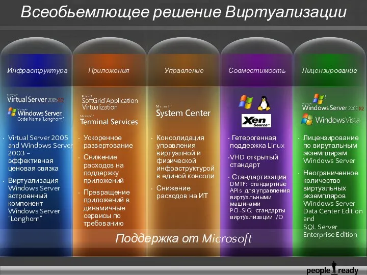 Консолидация управления виртуалной и физической инфраструктурой в единой консоли Снижение расходов