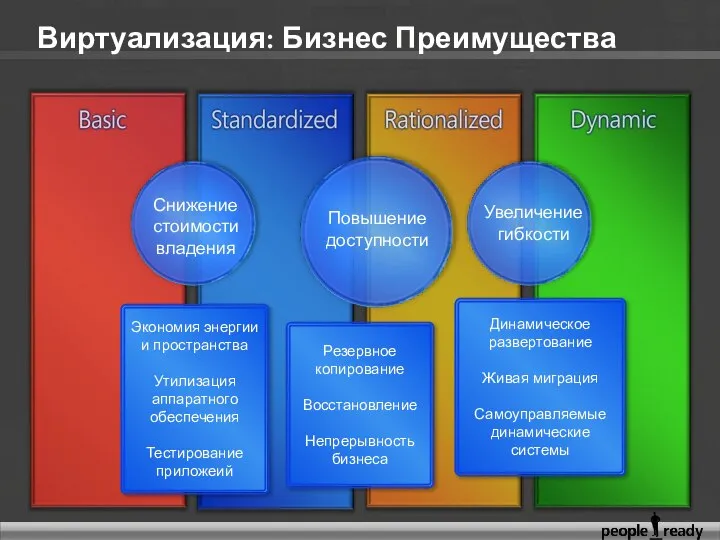 Экономия энергии и пространства Утилизация аппаратного обеспечения Тестирование приложеий Резервное копирование