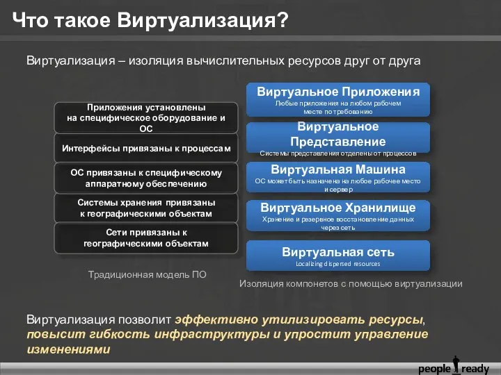 Что такое Виртуализация? Виртуальное Представление Системы представления отделены от процессов Виртуальное