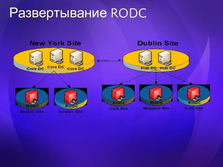 Развертывание RODC