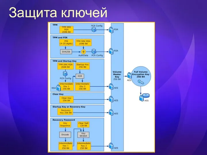 Защита ключей