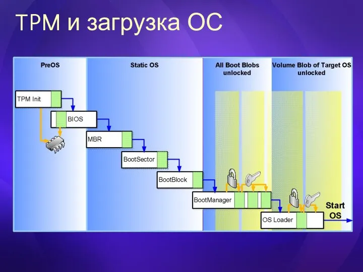 TPM и загрузка ОС