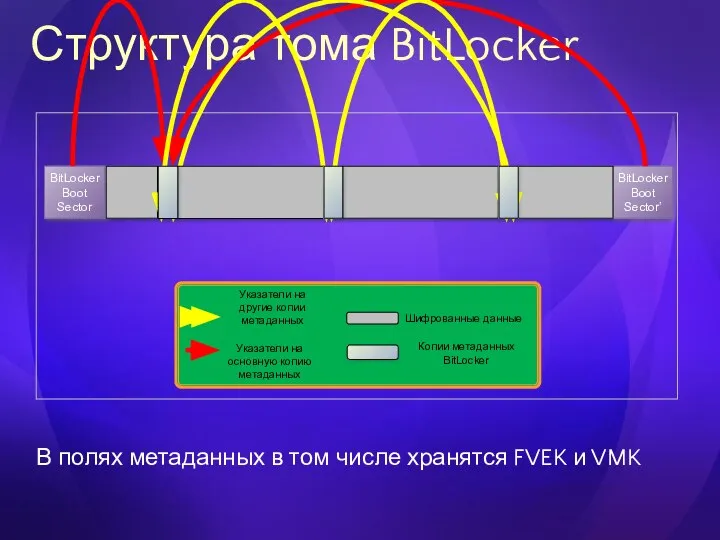 Структура тома BitLocker В полях метаданных в том числе хранятся FVEK и VMK