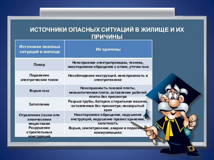 Давайте систематизируем наши знания и заполним таблицу ИСТОЧНИКИ ОПАСНЫХ СИТУАЦИЙ В