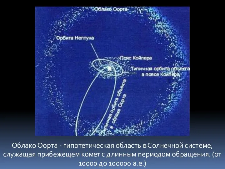 Облако Оорта - гипотетическая область в Солнечной системе, служащая прибежещем комет