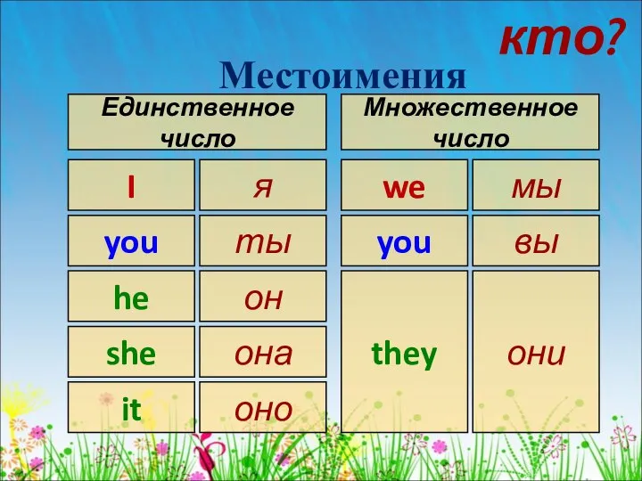 кто? Местоимения Единственное число Множественное число я I they они you