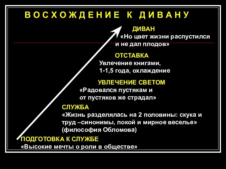 ДИВАН «Но цвет жизни распустился и не дал плодов» ОТСТАВКА Увлечение