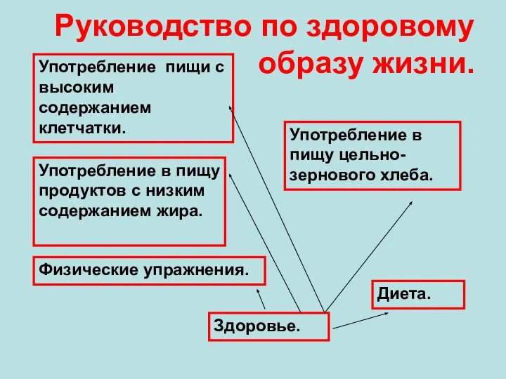 Руководство по здоровому образу жизни. Употребление пищи с высоким содержанием клетчатки.