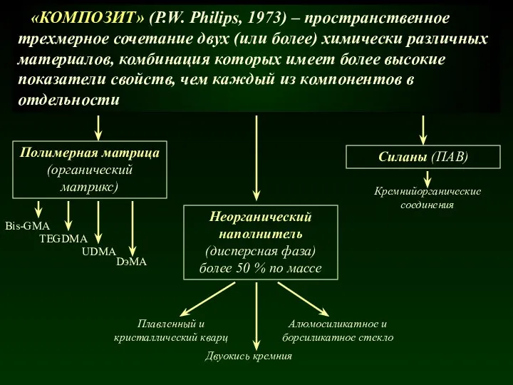 «КОМПОЗИТ» (P.W. Philips, 1973) – пространственное трехмерное сочетание двух (или более)