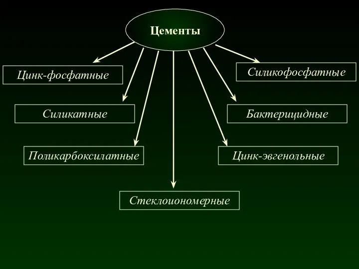 Цементы Цинк-фосфатные Силикатные Силикофосфатные Бактерицидные Цинк-эвгенольные Поликарбоксилатные Стеклоиономерные