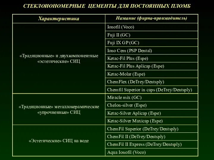 СТЕКЛОИОНОМЕРНЫЕ ЦЕМЕНТЫ ДЛЯ ПОСТОЯННЫХ ПЛОМБ