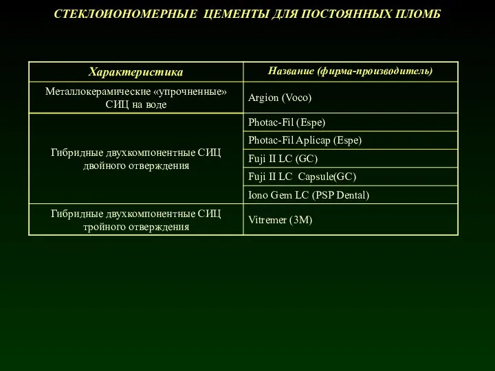 СТЕКЛОИОНОМЕРНЫЕ ЦЕМЕНТЫ ДЛЯ ПОСТОЯННЫХ ПЛОМБ