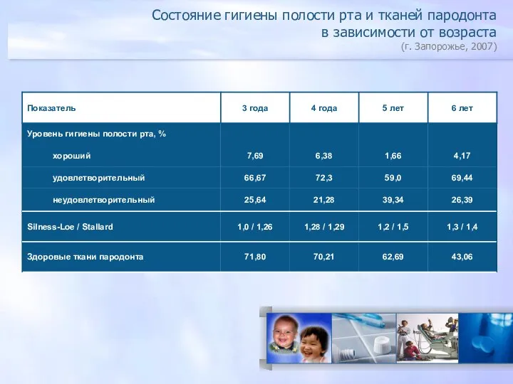 Состояние гигиены полости рта и тканей пародонта в зависимости от возраста (г. Запорожье, 2007)