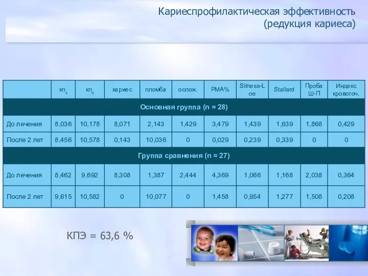 КПЭ = 63,6 % Кариеспрофилактическая эффективность (редукция кариеса)