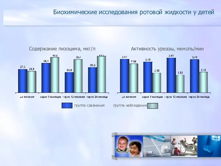 Содержание лизоцима, мкг/л Активность уреазы, мкмоль/мин группа сравнения группа наблюдения Биохимические исследования ротовой жидкости у детей