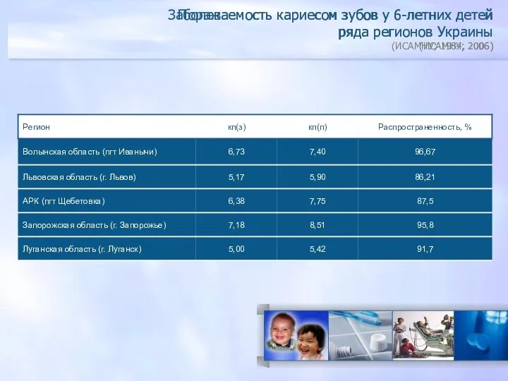 Поражаемость кариесом зубов у 6-летних детей ряда регионов Украины (ИСАМНУ; 1984,
