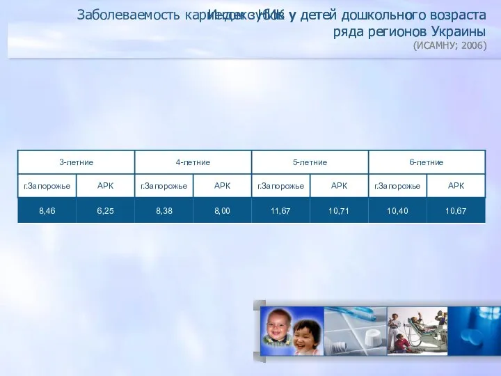 Заболеваемость кариесом зубов у детей дошкольного возраста ряда регионов Украины (ИСАМНУ;