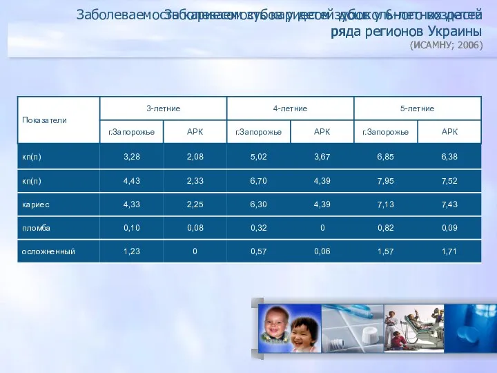 Заболеваемость кариесом зубов у 6-летних детей ряда регионов Украины (ИСАМНУ; 2006)