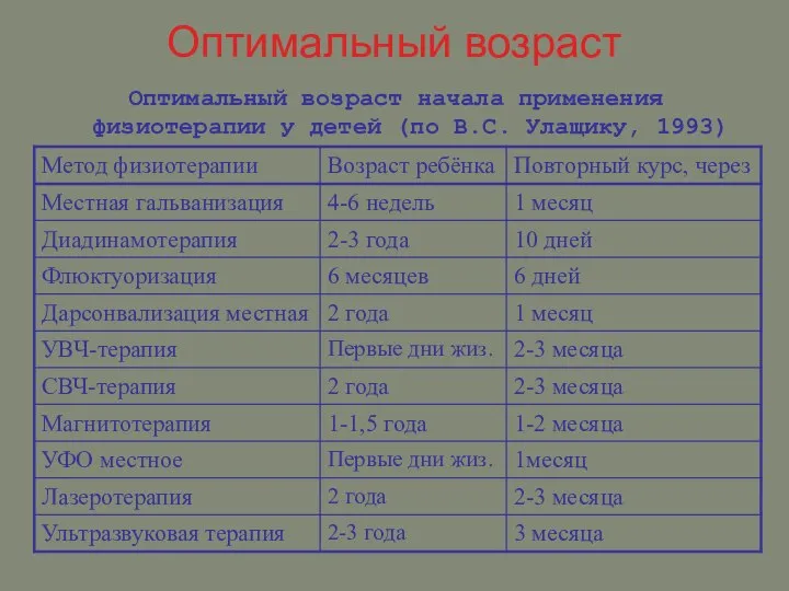 Оптимальный возраст Оптимальный возраст начала применения физиотерапии у детей (по В.С. Улащику, 1993)