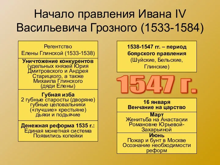 Начало правления Ивана IV Васильевича Грозного (1533-1584) Регентство Елены Глинской (1533-1538)