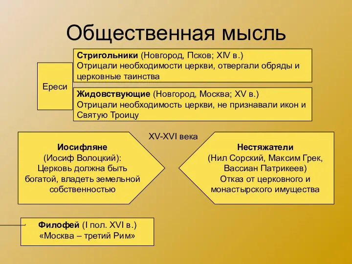 Общественная мысль Ереси Стригольники (Новгород, Псков; XIV в.) Отрицали необходимости церкви,