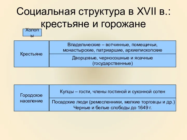 Социальная структура в XVII в.: крестьяне и горожане Крестьяне Владельческие –