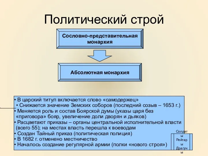 Политический строй Сословно-представительная монархия Абсолютная монархия В царский титул включается слово