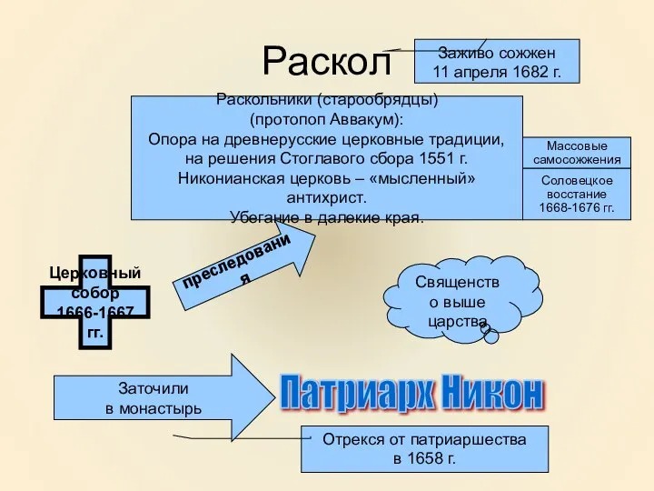 Раскол Раскольники (старообрядцы) (протопоп Аввакум): Опора на древнерусские церковные традиции, на