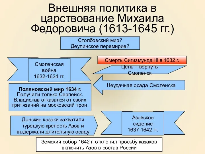 Внешняя политика в царствование Михаила Федоровича (1613-1645 гг.) Столбовский мир? Деулинское