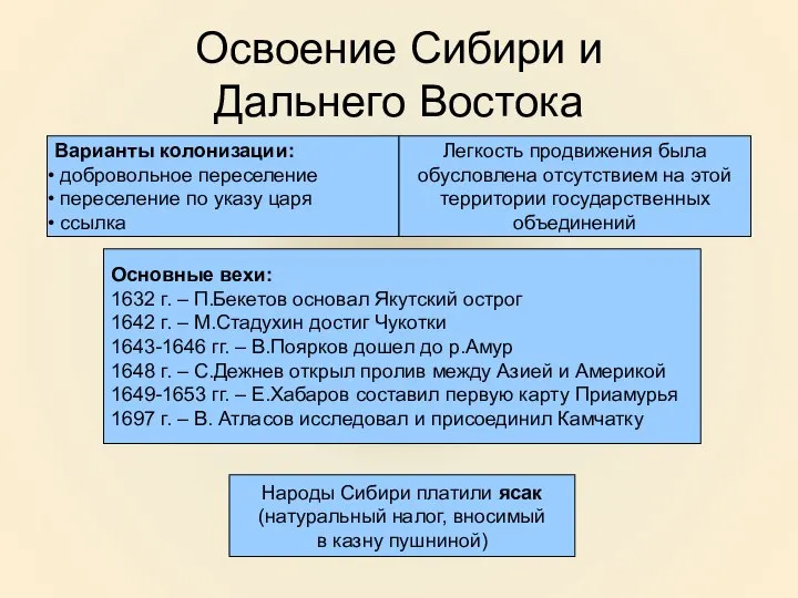 Освоение Сибири и Дальнего Востока Варианты колонизации: добровольное переселение переселение по