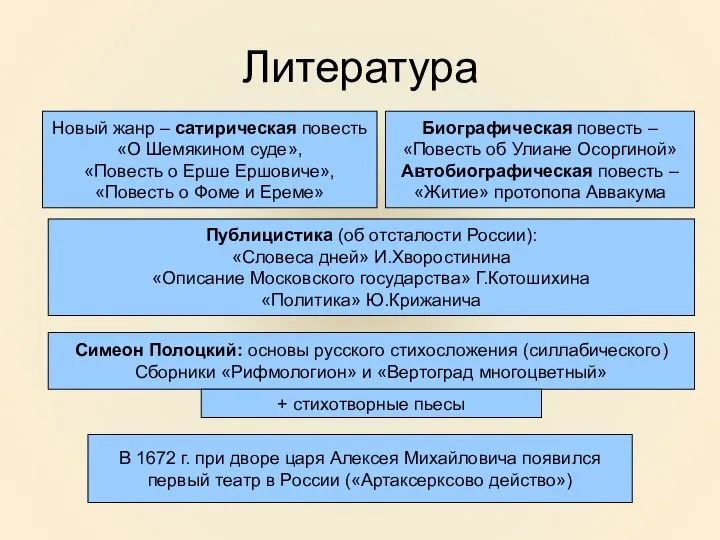 Литература Новый жанр – сатирическая повесть «О Шемякином суде», «Повесть о