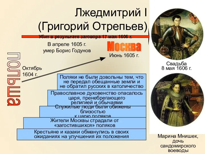 Лжедмитрий I (Григорий Отрепьев) Марина Мнишек, дочь сандомирского воеводы польша Октябрь