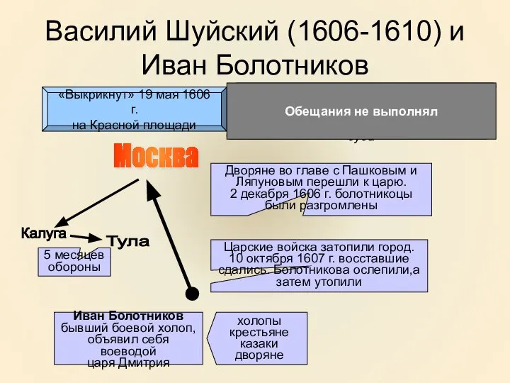 Василий Шуйский (1606-1610) и Иван Болотников «Выкрикнут» 19 мая 1606 г.