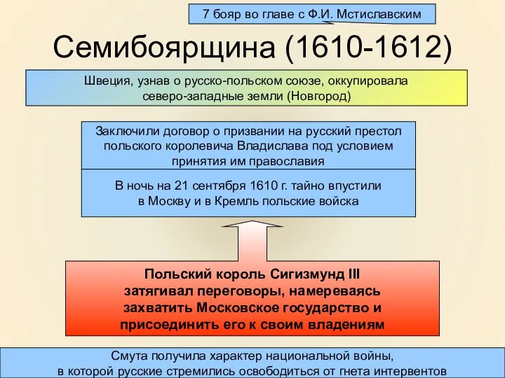 Семибоярщина (1610-1612) 7 бояр во главе с Ф.И. Мстиславским Заключили договор